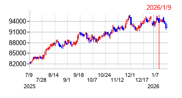 2026年1月9日 10:29前後のの株価チャート